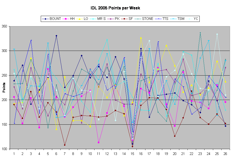 IDL 2005 Points per Week
