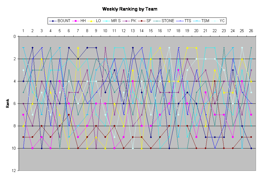 Weekly Ranking by Team