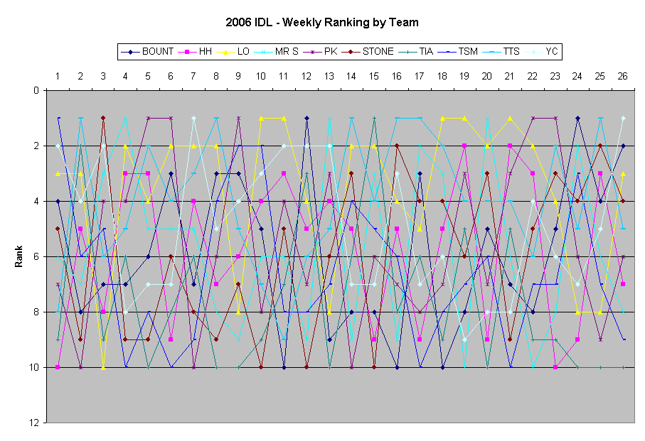 2006 IDL - Weekly Ranking by Team